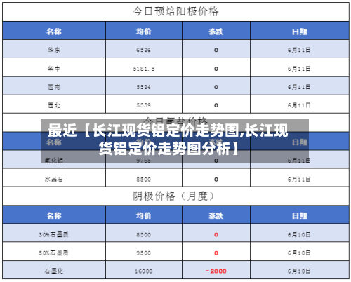 最近【长江现货铝定价走势图,长江现货铝定价走势图分析】