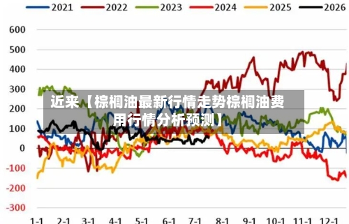近来【棕榈油最新行情走势棕榈油费用行情分析预测】-第3张图片