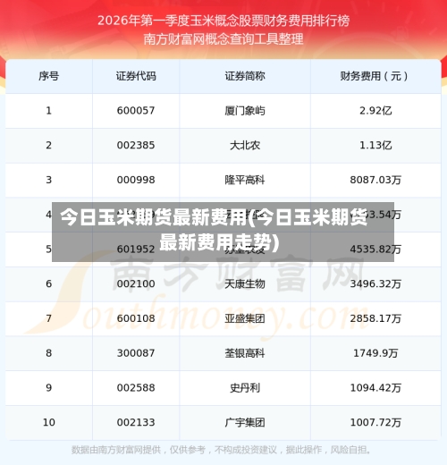 今日玉米期货最新费用(今日玉米期货最新费用走势)