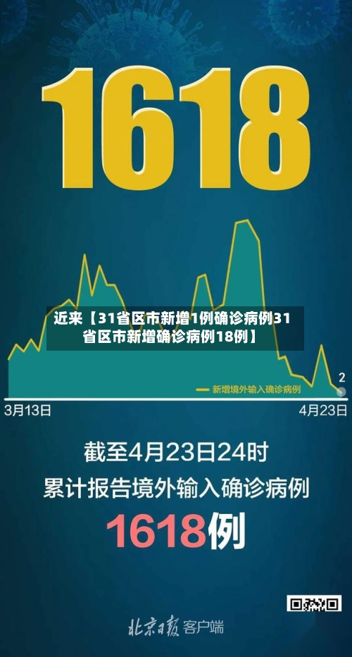 近来【31省区市新增1例确诊病例31省区市新增确诊病例18例】