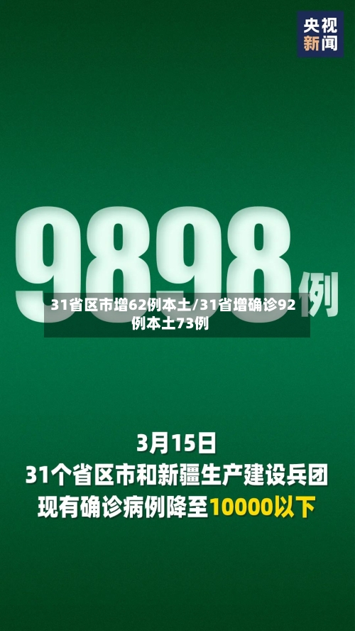 31省区市增62例本土/31省增确诊92例本土73例