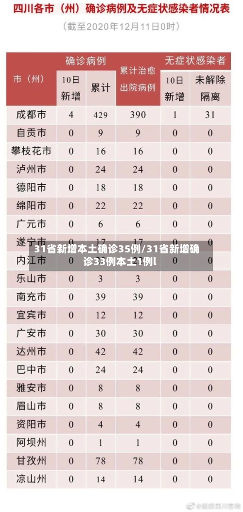 31省新增本土确诊35例/31省新增确诊33例本土1例l-第3张图片