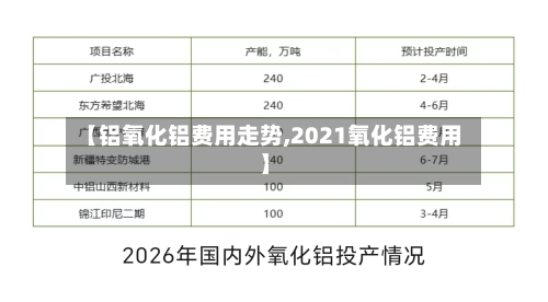 【铝氧化铝费用走势,2021氧化铝费用】