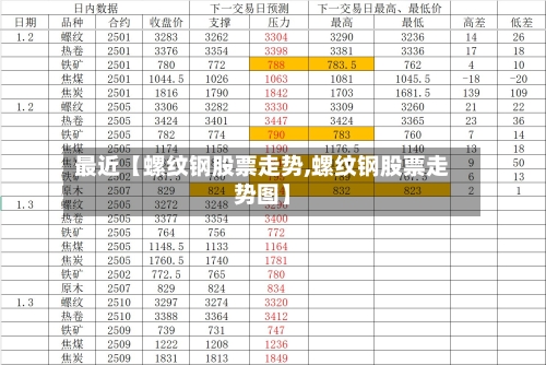 最近【螺纹钢股票走势,螺纹钢股票走势图】-第3张图片