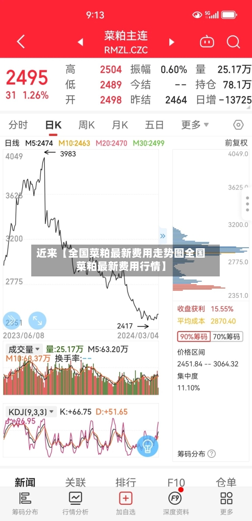 近来【全国菜粕最新费用走势图全国菜粕最新费用行情】