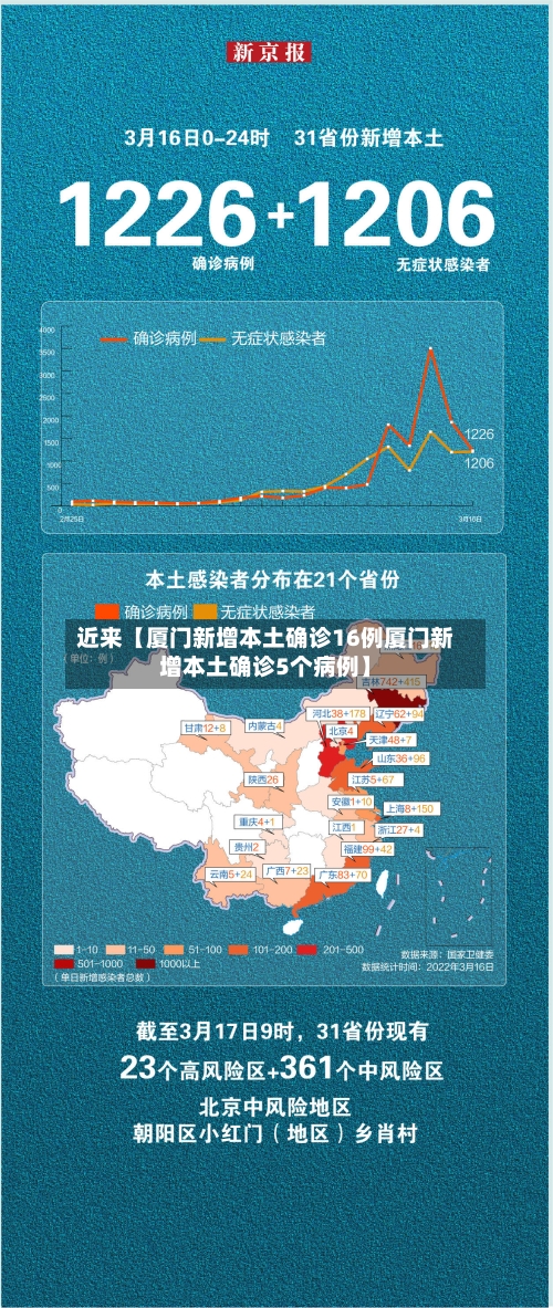 近来【厦门新增本土确诊16例厦门新增本土确诊5个病例】