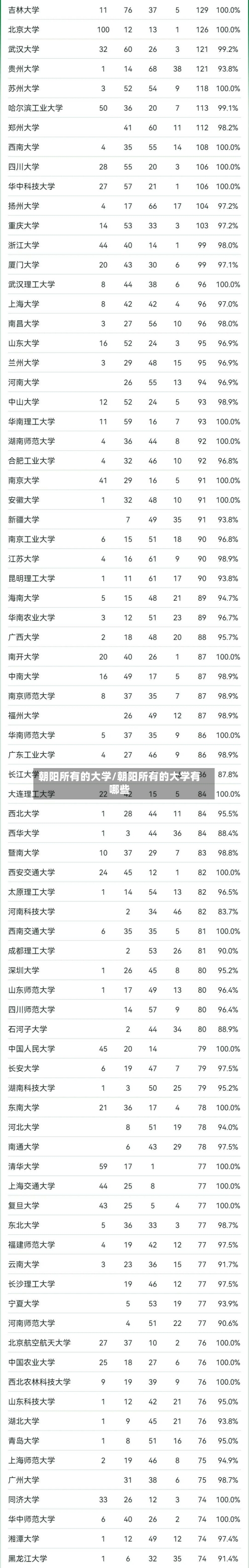 朝阳所有的大学/朝阳所有的大学有哪些