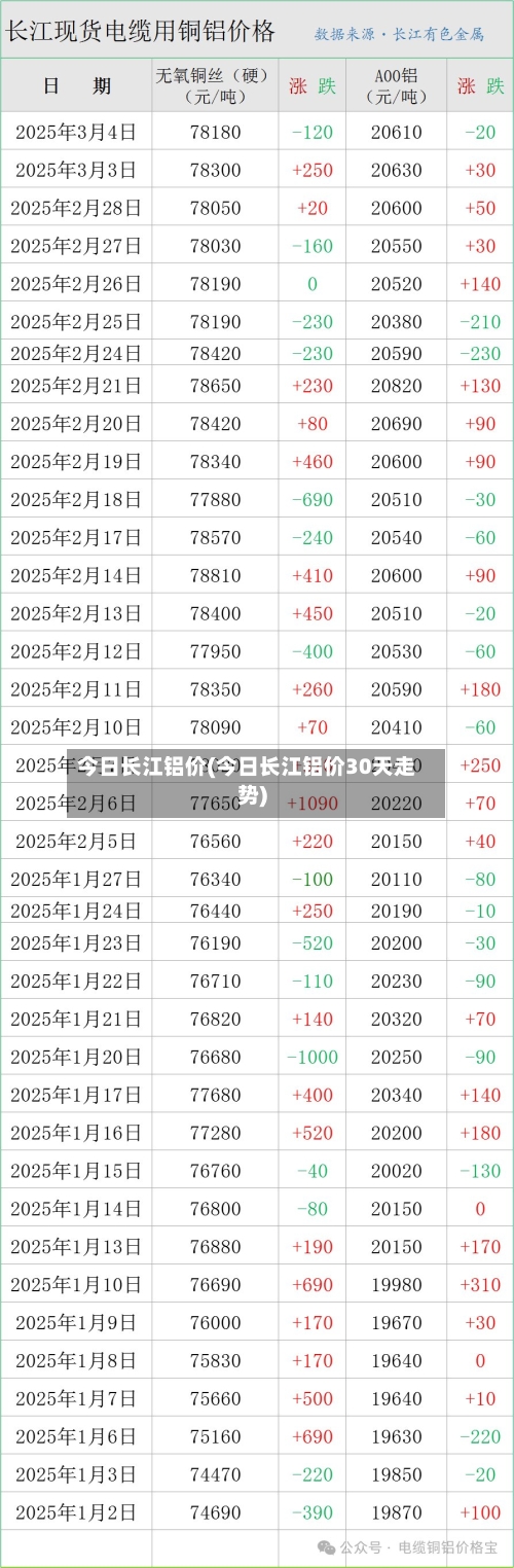 今日长江铝价(今日长江铝价30天走势)-第2张图片