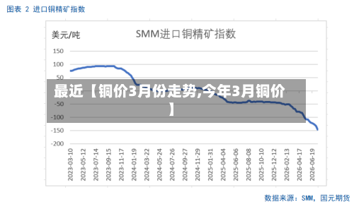 最近【铜价3月份走势,今年3月铜价】