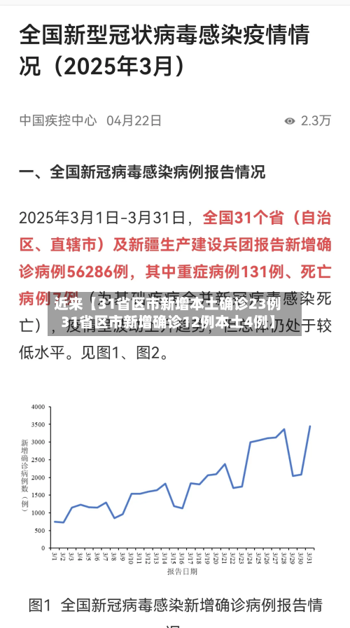 近来【31省区市新增本土确诊23例31省区市新增确诊12例本土4例】-第3张图片