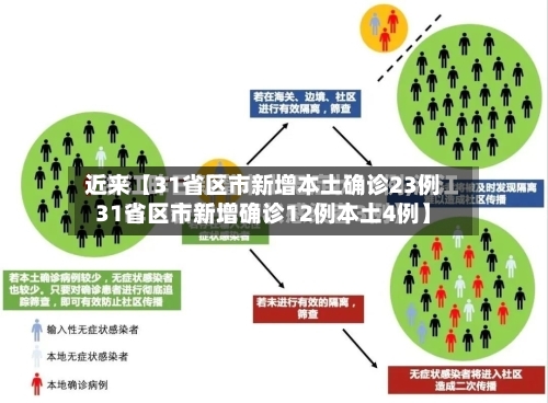 近来【31省区市新增本土确诊23例31省区市新增确诊12例本土4例】-第2张图片