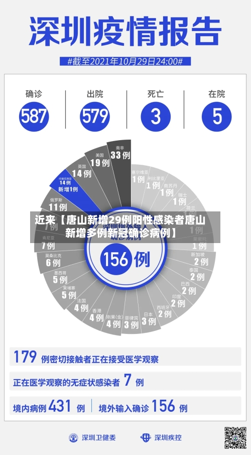 近来【唐山新增29例阳性感染者唐山新增多例新冠确诊病例】