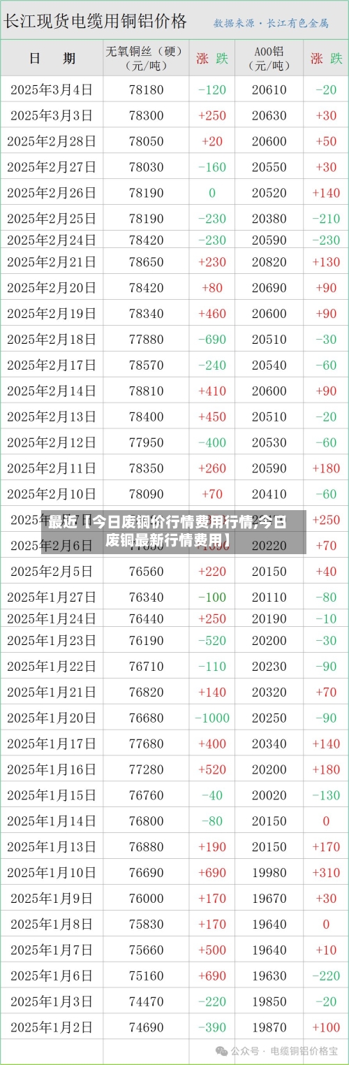 最近【今日废铜价行情费用行情,今日废铜最新行情费用】