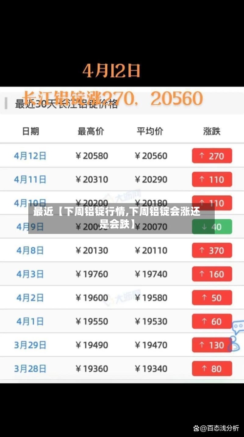 最近【下周铝锭行情,下周铝锭会涨还是会跌】