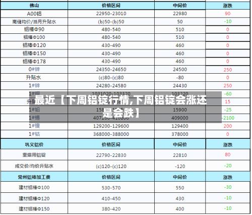 最近【下周铝锭行情,下周铝锭会涨还是会跌】-第2张图片