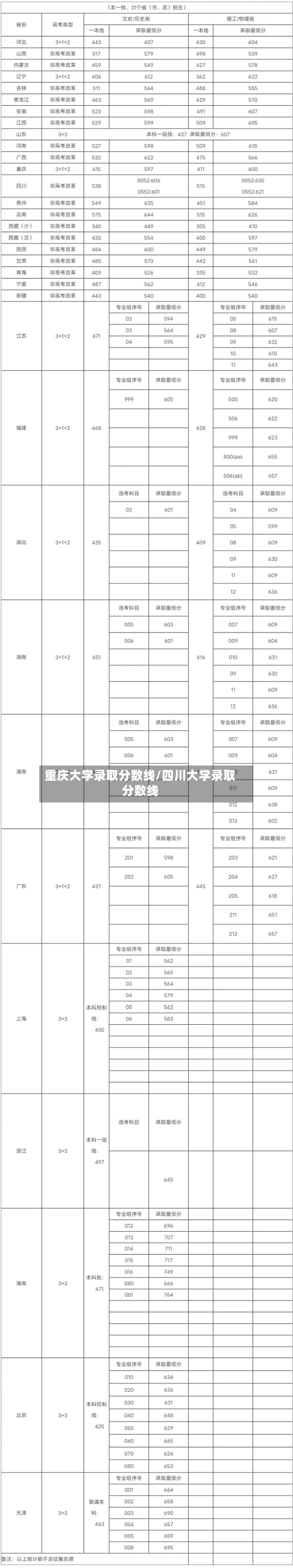 重庆大学录取分数线/四川大学录取分数线