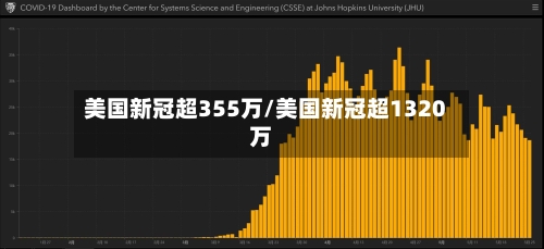 美国新冠超355万/美国新冠超1320万
