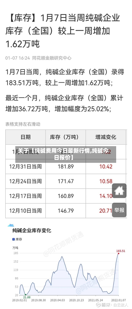 关于【纯碱费用今日最新行情,纯碱今日报价】