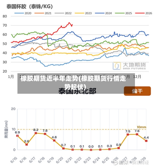 橡胶期货近半年走势(橡胶期货行情走势起伏)