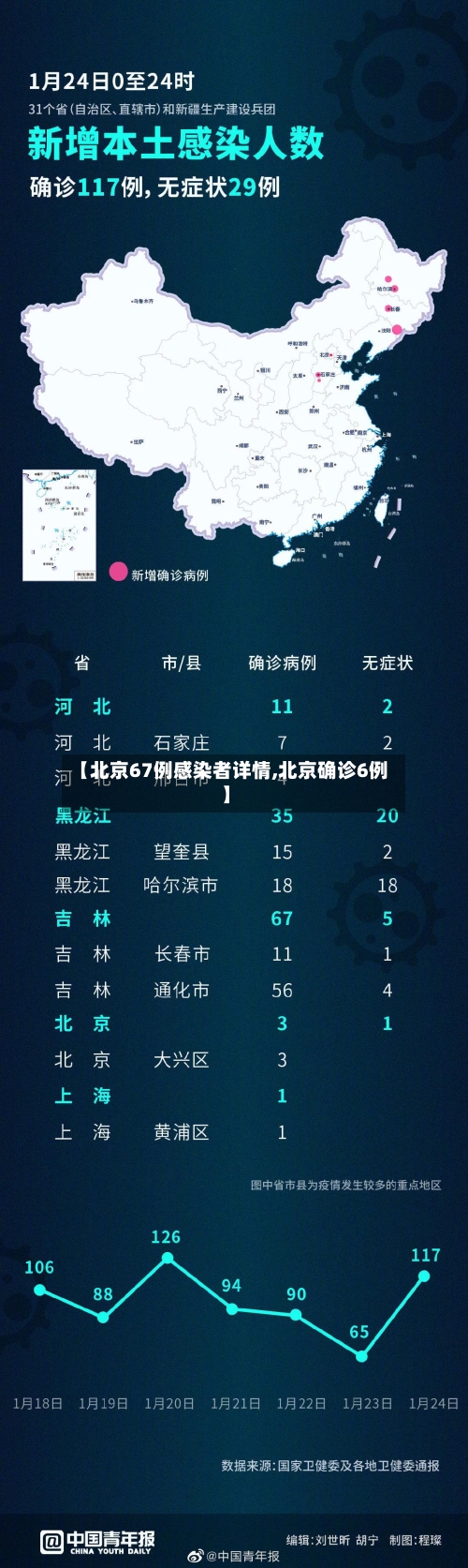 【北京67例感染者详情,北京确诊6例】
