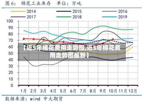 【近5年棉花费用走势图,近5年棉花费用走势图最新】