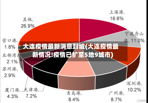 大连疫情最新消息封城(大连疫情最新情况!疫情已扩至5地9城市)