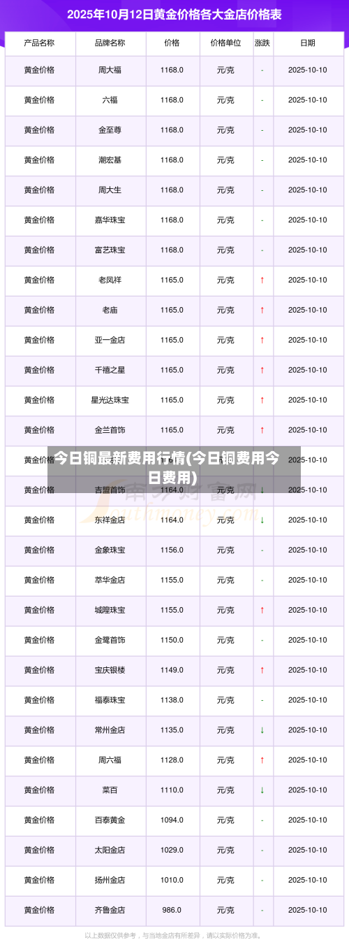 今日铜最新费用行情(今日铜费用今日费用)
