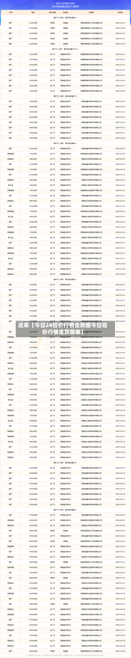 近来【今日24铝价行情走势图今日铝价行情走势图表】