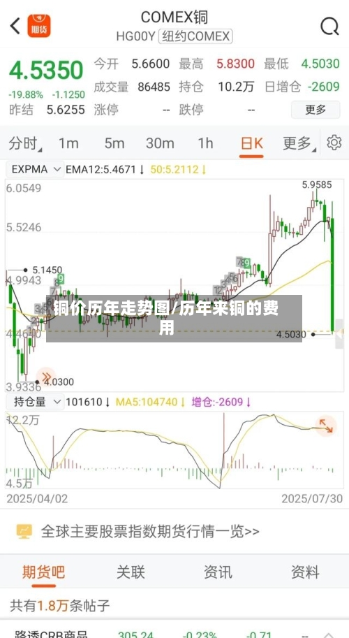 铜价历年走势图/历年来铜的费用-第3张图片