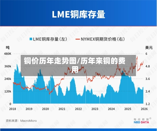铜价历年走势图/历年来铜的费用-第2张图片