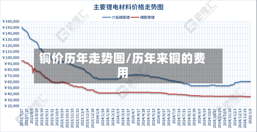 铜价历年走势图/历年来铜的费用