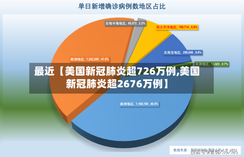 最近【美国新冠肺炎超726万例,美国新冠肺炎超2676万例】