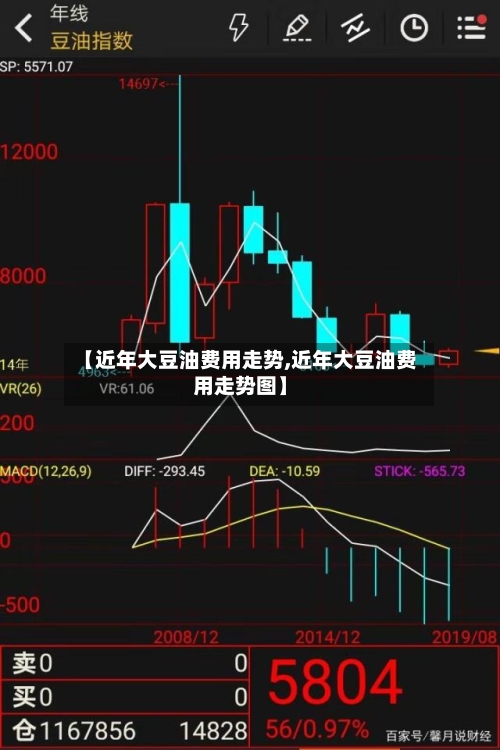 【近年大豆油费用走势,近年大豆油费用走势图】-第2张图片