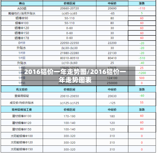 2016铝价一年走势图/2016铝价一年走势图表-第2张图片