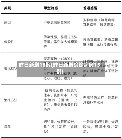 昨日新增16例(昨日新增确诊病例15例)
