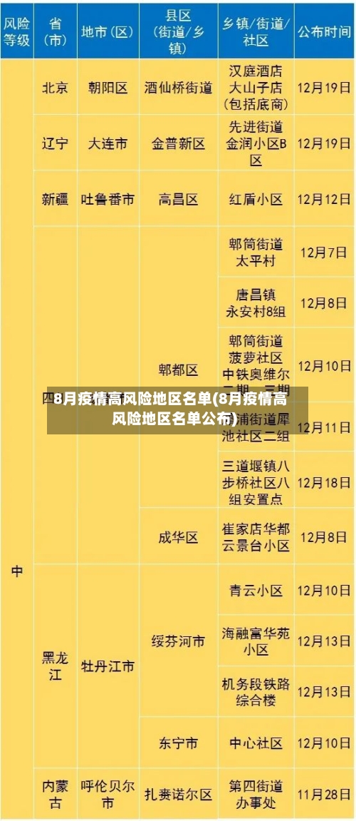 8月疫情高风险地区名单(8月疫情高风险地区名单公布)