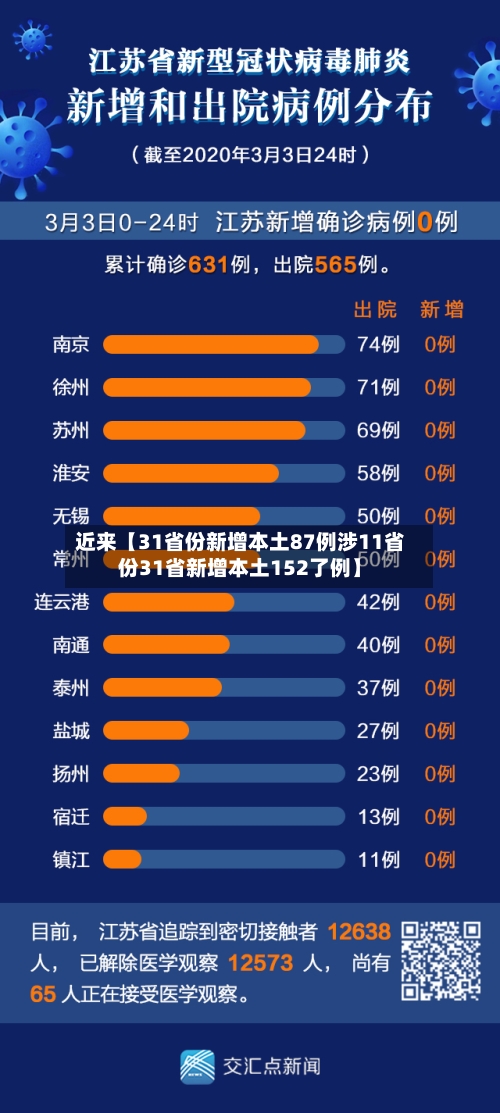 近来【31省份新增本土87例涉11省份31省新增本土152了例】-第2张图片