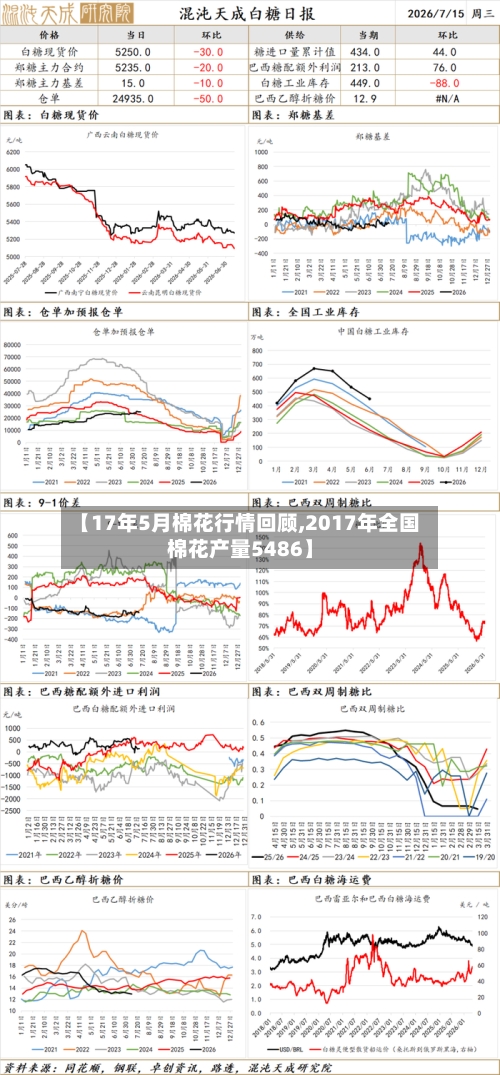 【17年5月棉花行情回顾,2017年全国棉花产量5486】-第3张图片