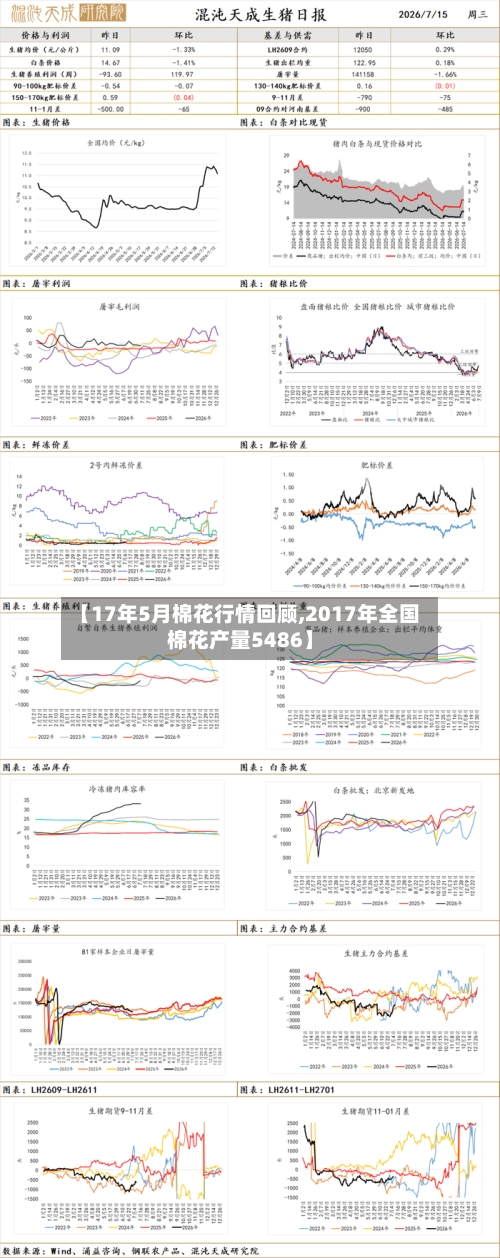 【17年5月棉花行情回顾,2017年全国棉花产量5486】