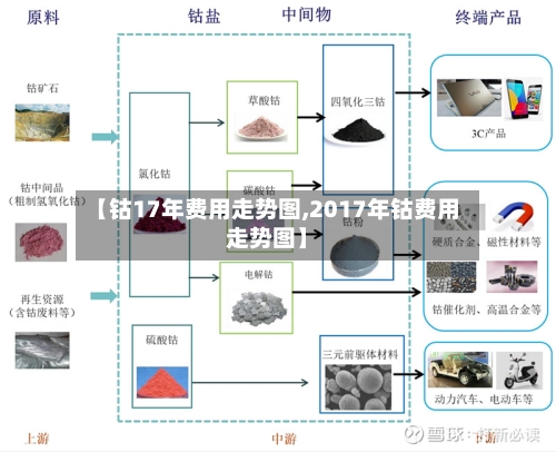 【钴17年费用走势图,2017年钴费用走势图】-第2张图片