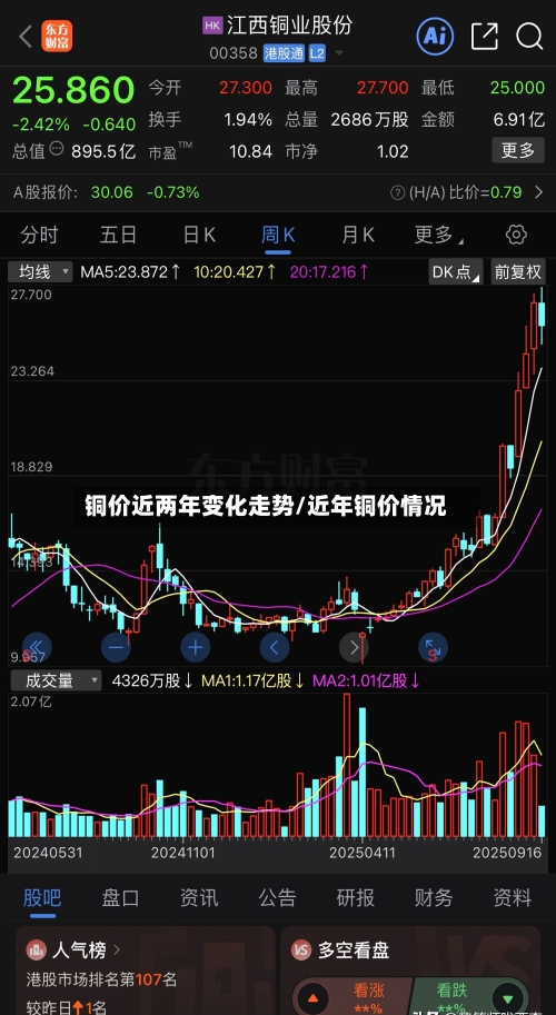 铜价近两年变化走势/近年铜价情况