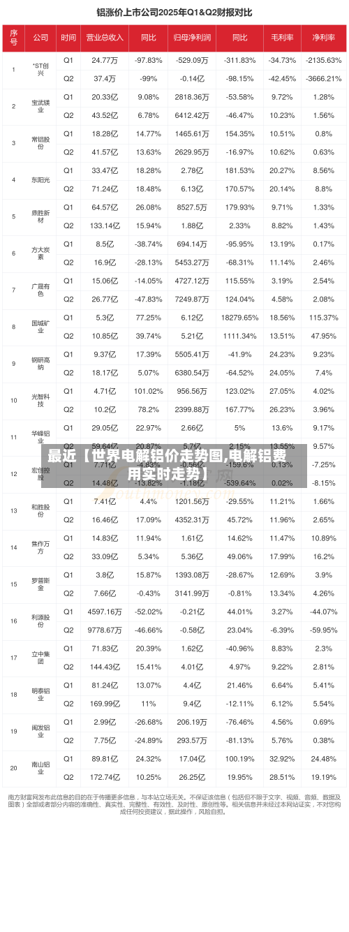 最近【世界电解铝价走势图,电解铝费用实时走势】