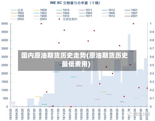 国内原油期货历史走势(原油期货历史最低费用)