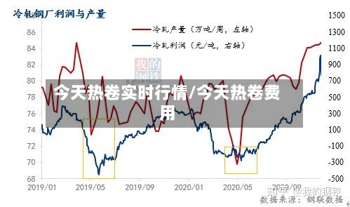 今天热卷实时行情/今天热卷费用