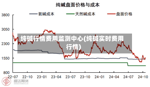 纯碱行情费用监测中心(纯碱实时费用行情)