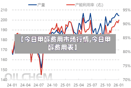 【今日甲醇费用市场行情,今日甲醇费用表】