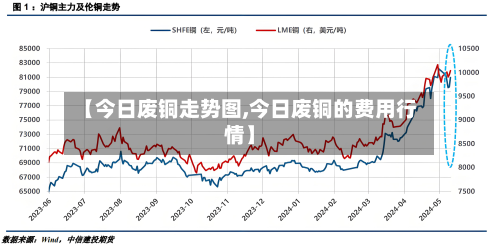 【今日废铜走势图,今日废铜的费用行情】