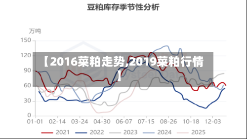 【2016菜粕走势,2019菜粕行情】