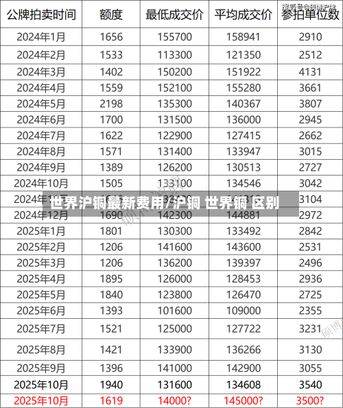 世界沪铜最新费用/沪铜 世界铜 区别