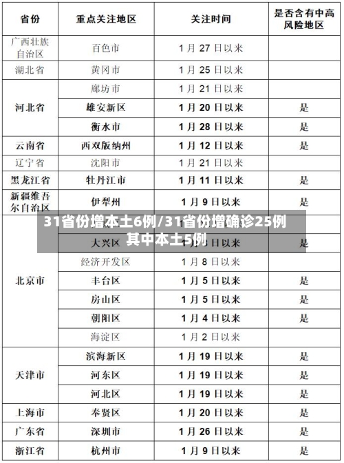 31省份增本土6例/31省份增确诊25例 其中本土5例-第2张图片